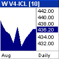 (11/08/2014) Harga Gula Dunia Awal Pekan Ini Menguat USD 436,20